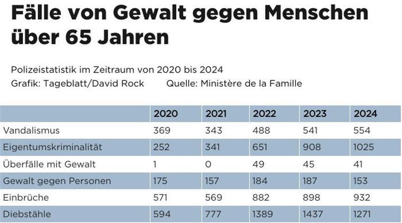 Gewalt gegen ältere Menschen in Luxemburg nimmt zu 
