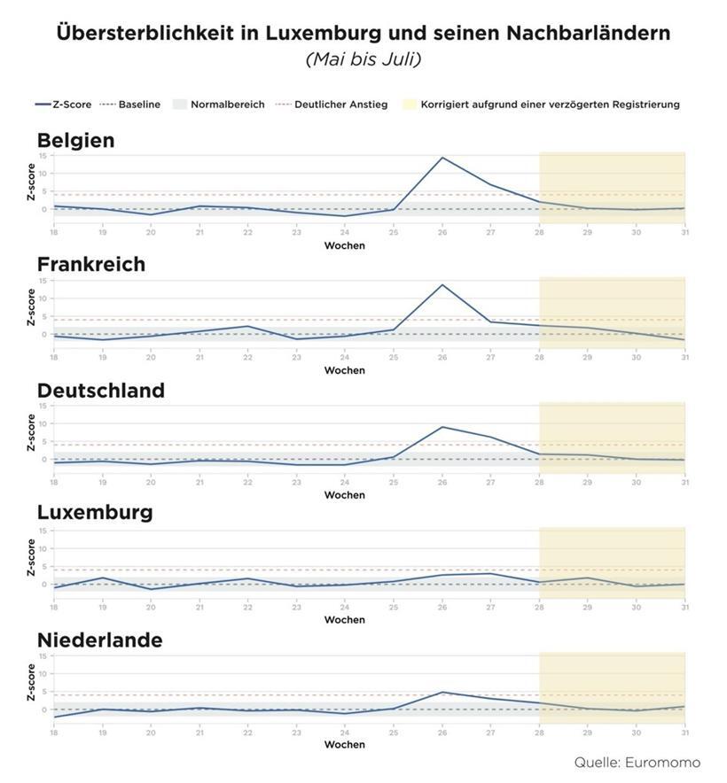 Übersterblichkeit ist in Luxemburg geringer als in Nachbarländern Übersterblichkeit ist in Luxemburg geringer als in Nachbarländern