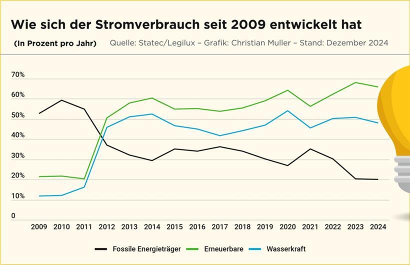Luxemburgs Strommix war im Jahr 2024 zu 66,5 Prozent grün 