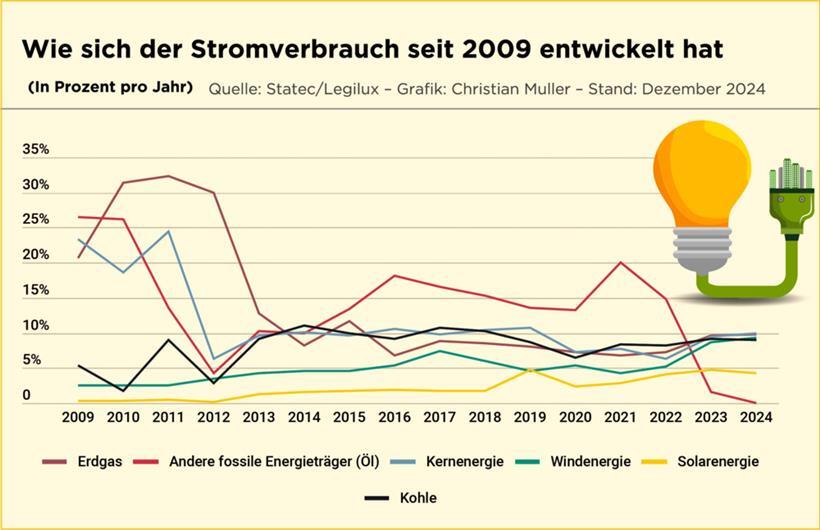Luxemburgs Strommix war im Jahr 2024 zu 66,5 Prozent grün 