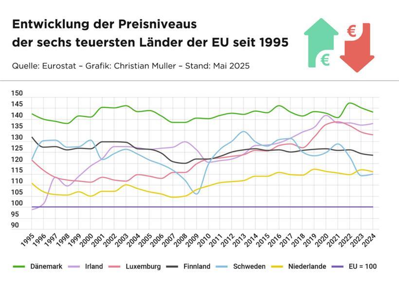In nur zwei Ländern sind die Verbraucherpreise noch höher als in Luxemburg 