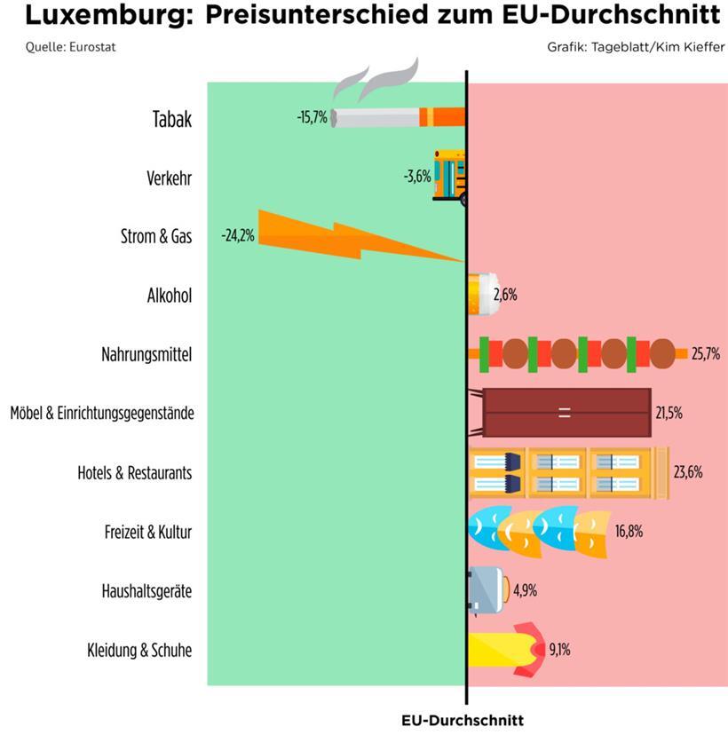 In nur zwei Ländern sind die Verbraucherpreise noch höher als in Luxemburg 