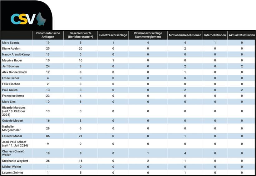 Wie häufig die Abgeordneten von CSV und DP von ihrem „Kontrollrecht“ Gebrauch machen 