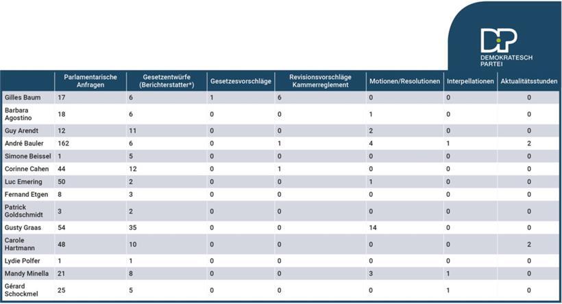 Wie häufig die Abgeordneten von CSV und DP von ihrem „Kontrollrecht“ Gebrauch machen 