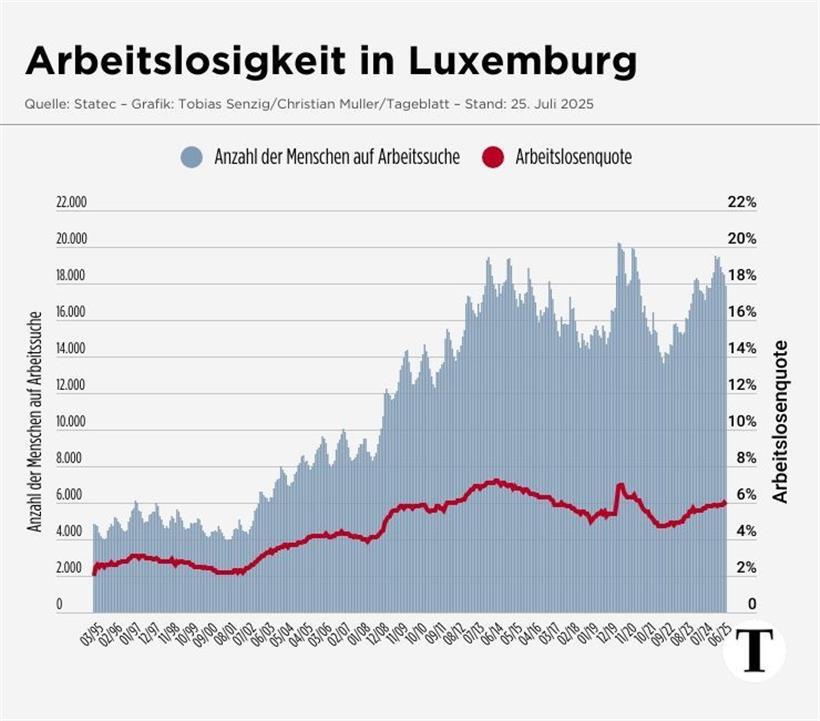 Luxemburger Arbeitsmarkt in der Flaute: Die Erholung lässt auf sich warten 
