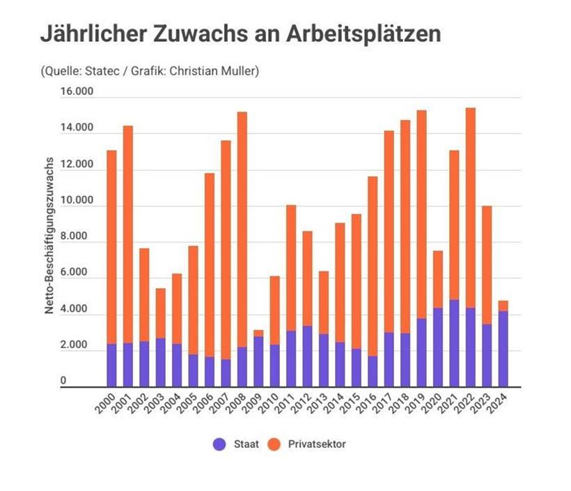 Luxemburger Arbeitsmarkt in der Flaute: Die Erholung lässt auf sich warten 