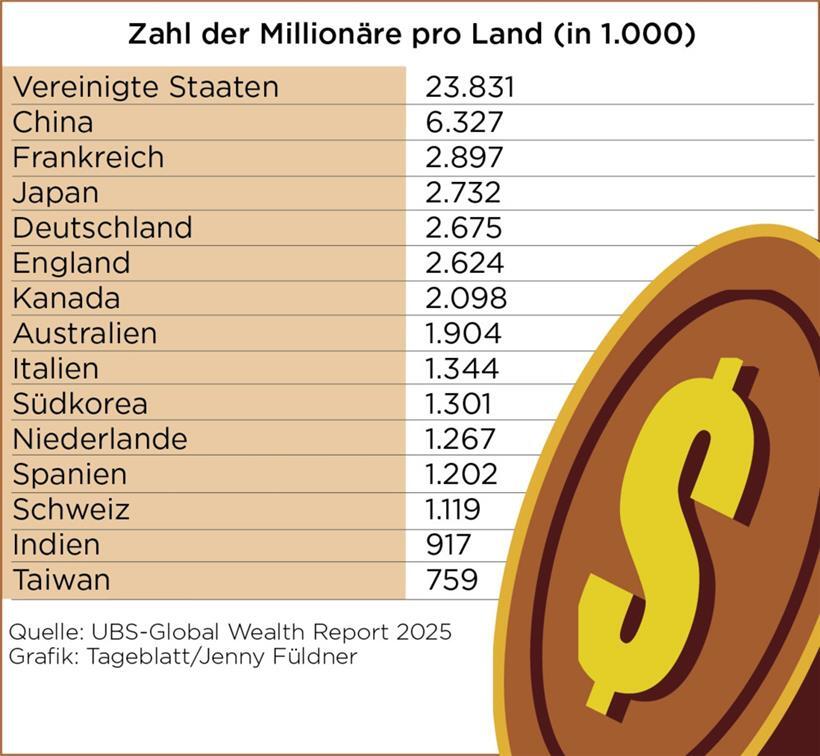 UBS: In Luxemburg ist jeder siebte Erwachsene Millionär 