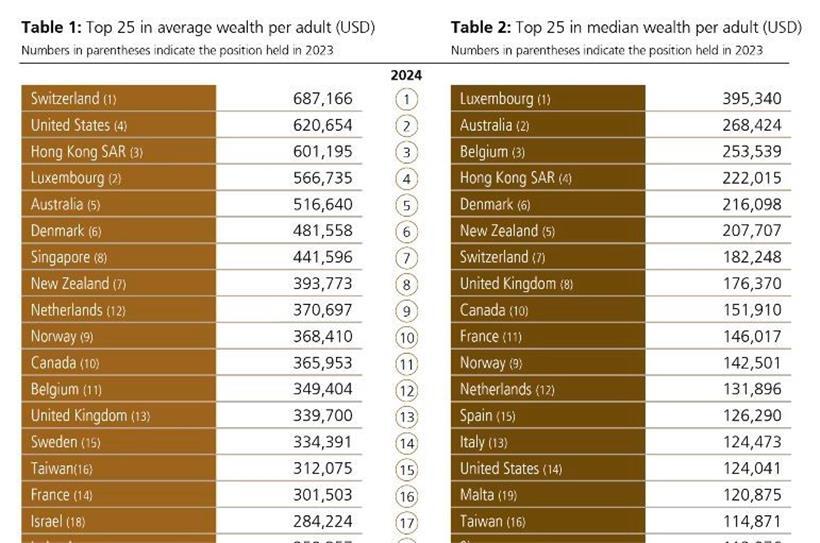 UBS: In Luxemburg ist jeder siebte Erwachsene Millionär 