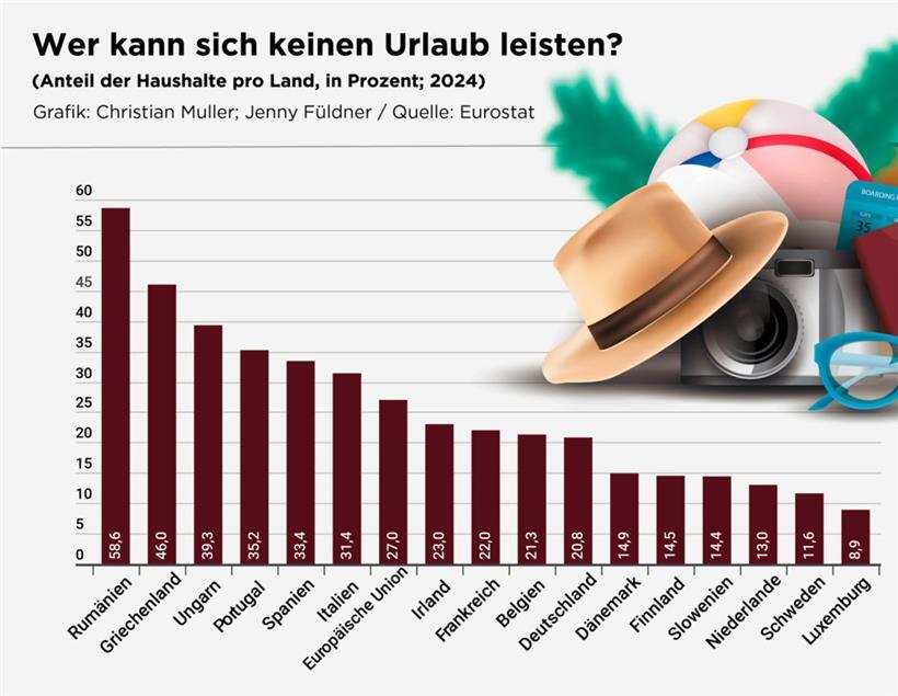 Viele Europäer können sich keinen Urlaub leisten – Luxemburg steht mit Abstand am besten dar 