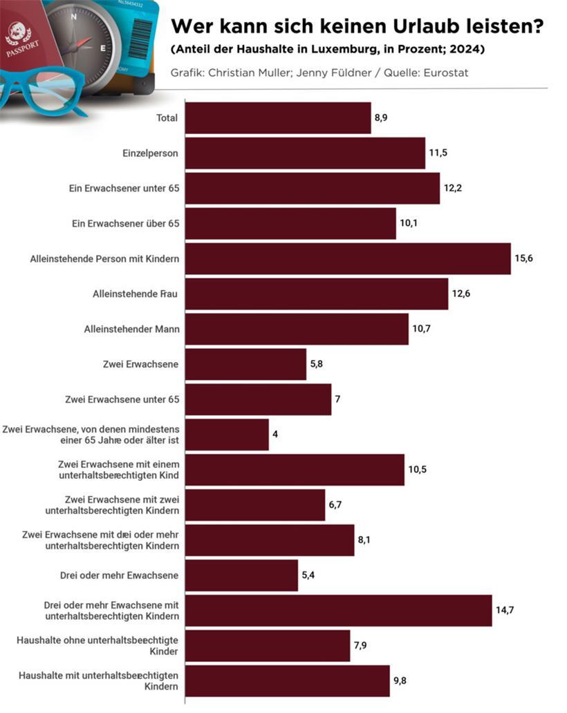 Viele Europäer können sich keinen Urlaub leisten – Luxemburg steht mit Abstand am besten dar 