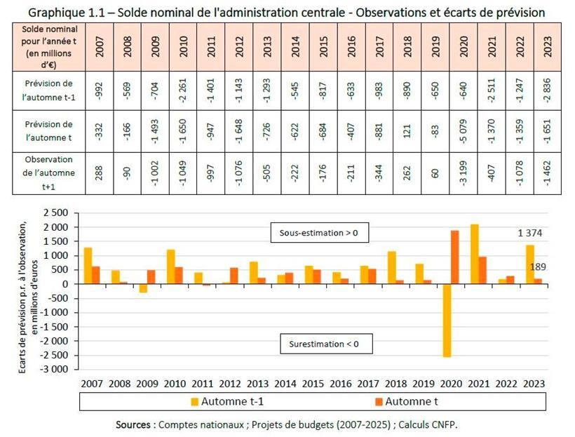 Wie der Staat bei der Haushaltsplanung systematisch jedes Jahr danebenliegt 