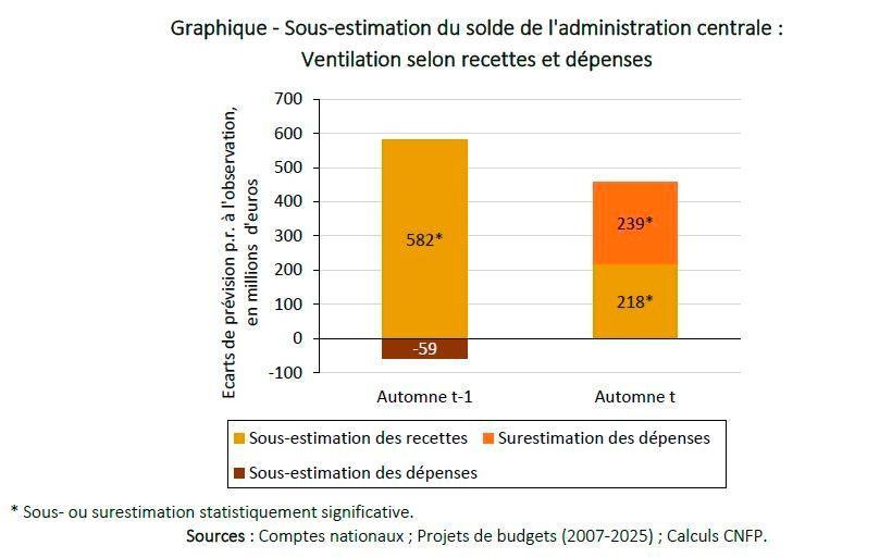Wie der Staat bei der Haushaltsplanung systematisch jedes Jahr danebenliegt 