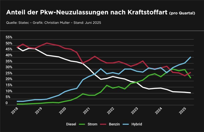Zahl der verkauften Elektroautos in Luxemburg ist rückläufig 