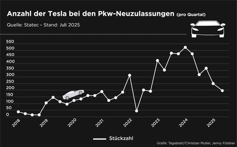 Zahl der verkauften Elektroautos in Luxemburg ist rückläufig 