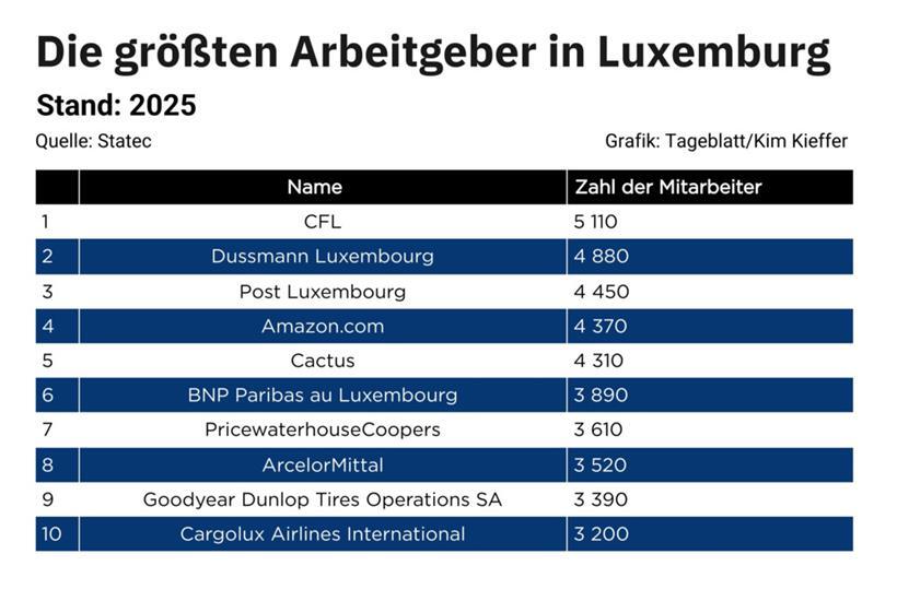 CFL ist auch 2025 der größte private Arbeitgeber Luxemburgs 