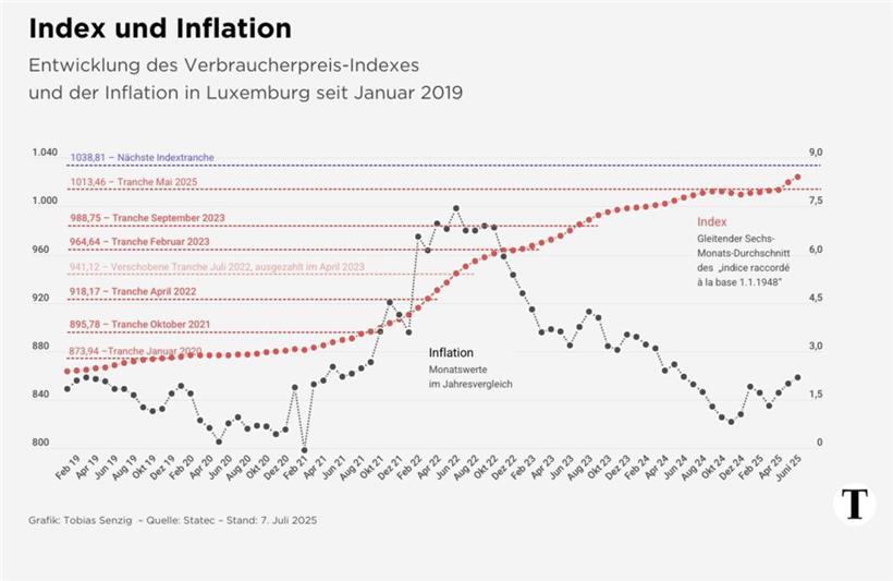 Preise für Strom, Tabak und Kaffee sind in Luxemburg deutlich gestiegen  