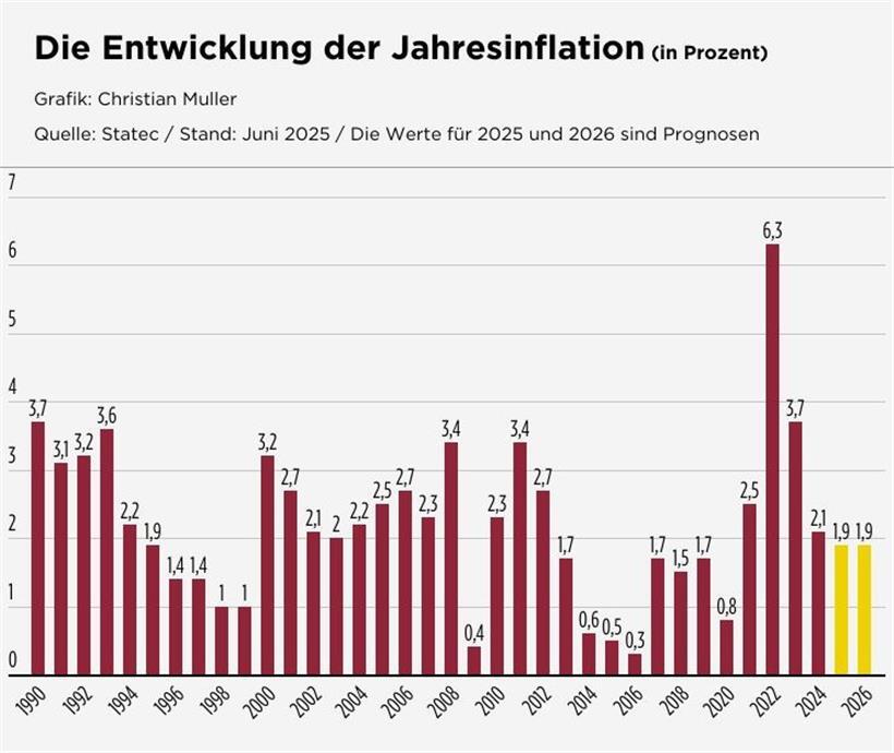 Preise für Strom, Tabak und Kaffee sind in Luxemburg deutlich gestiegen  