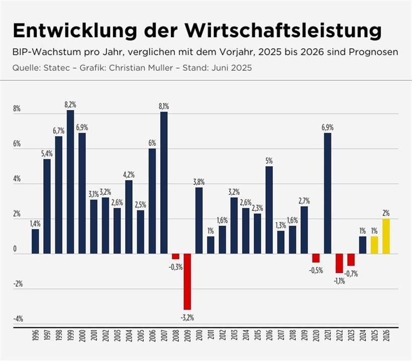 Die Aussicht für 2025 und 2026 hat sich verschlechtert 