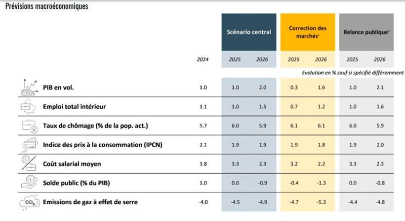 Die Aussicht für 2025 und 2026 hat sich verschlechtert 