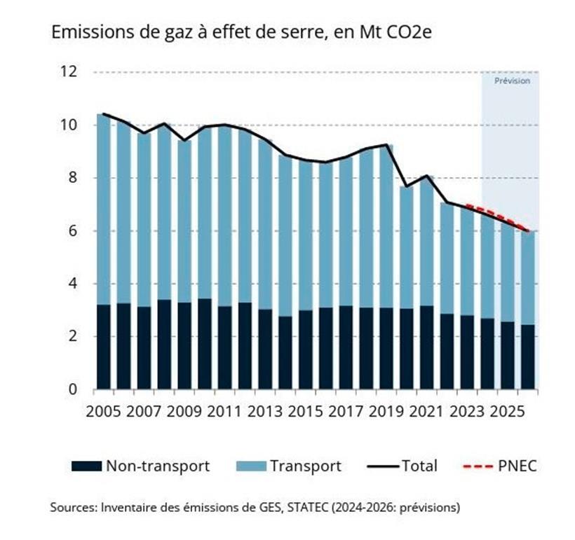 Luxemburgs Treibhausgasemissionen sinken weiter – Klimaziele bleiben in Reichweite 
