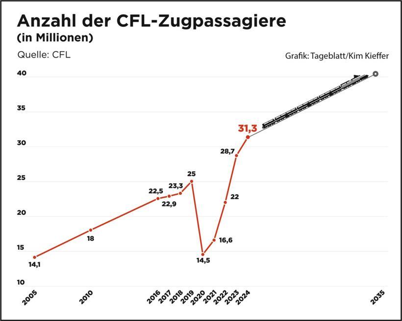 Eisenbahnbetreiber CFL rollt von Rekord zu Rekord 