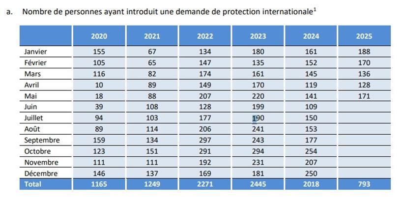 171 Flüchtende stellten im Mai einen Antrag auf internationalen Schutz in Luxemburg 