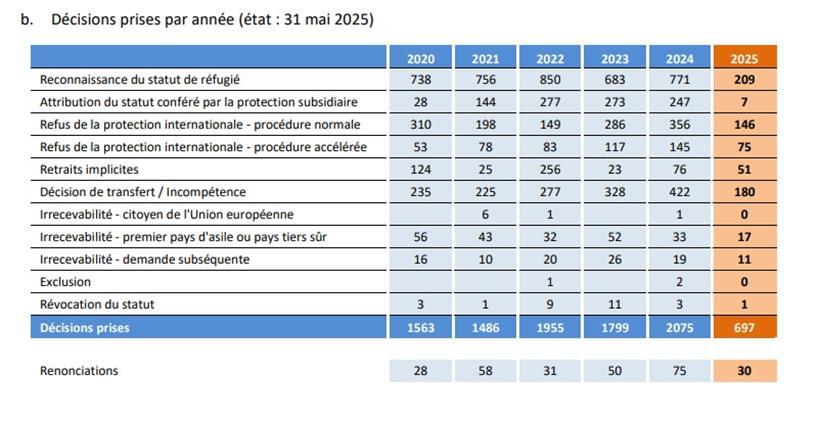 171 Flüchtende stellten im Mai einen Antrag auf internationalen Schutz in Luxemburg 