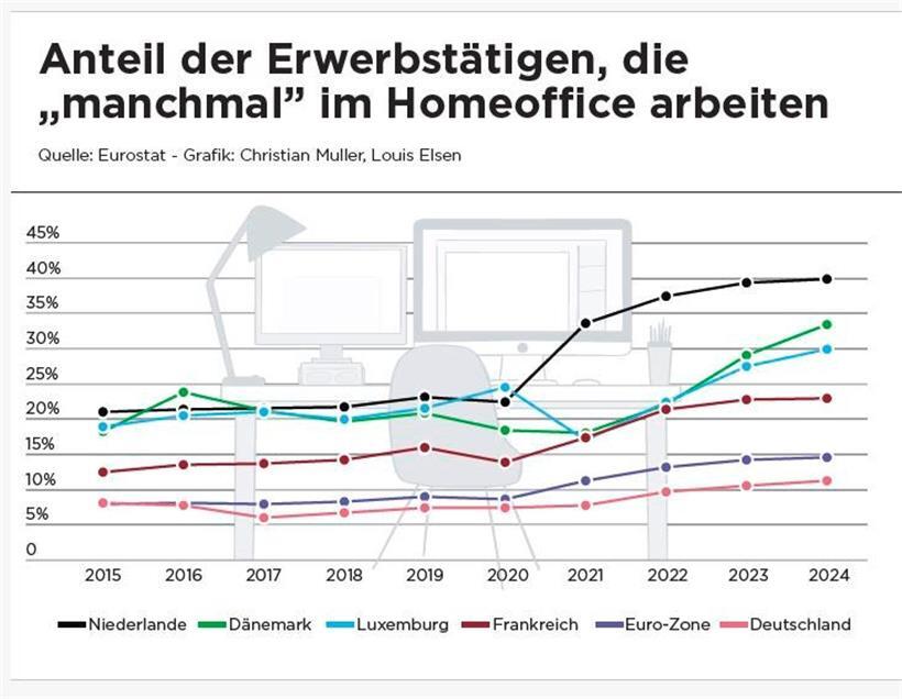 Homeoffice etabliert sich: Von der Pandemie-Notlösung zum dauerhaften Arbeitsmodell 