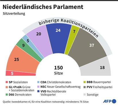 Rechtspopulist Wilders bringt Regierungskoalition zu Fall