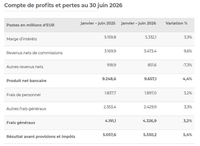 Im ersten Halbjahr 2026 bleiben die Gewinne der Banken auf Rekordniveau Im ersten Halbjahr 2026 bleiben die Gewinne der Banken auf Rekordniveau