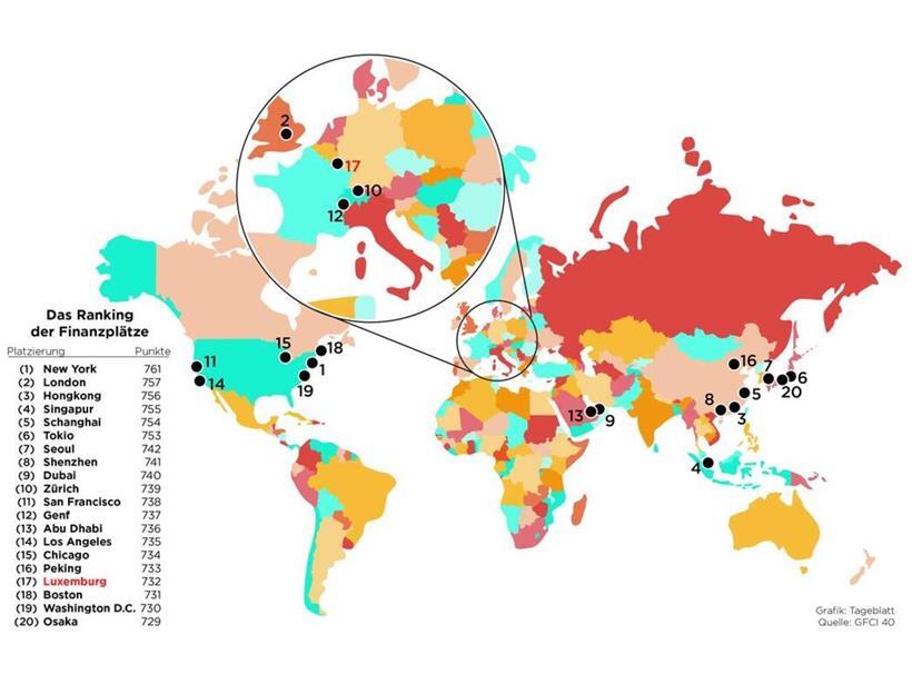 Luxemburgs Aufstieg im Ranking der Finanzplätze ist ein Weckruf für Europa 