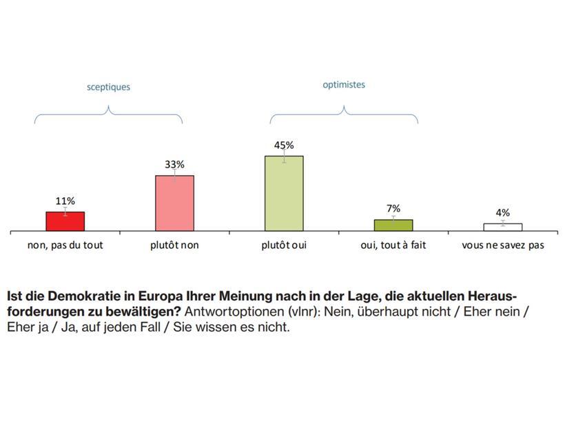 Wie die Luxemburger auf den Zustand der Demokratien in Europa blicken Wie die Luxemburger auf den Zustand der Demokratien in Europa blicken