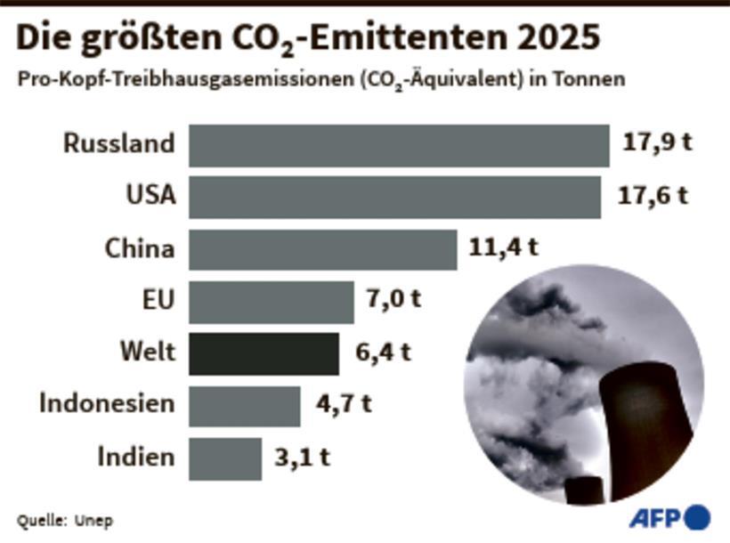 Menschheit „gefährlich weit“ vom Erreichen ihrer Klimaziele entfernt Menschheit „gefährlich weit“ vom Erreichen ihrer Klimaziele entfernt