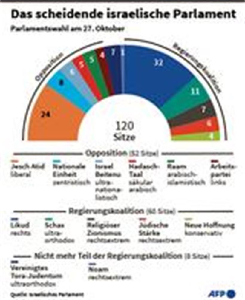 Weiter mit Regierungschef Netanjahu oder Neuausrichtung? Weiter mit Regierungschef Netanjahu oder Neuausrichtung?