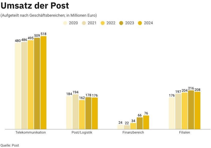 Luxemburger Post schaut ohne Optimismus in die Zukunft 