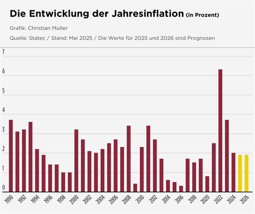 Preissteigerungsrate für Verbraucher bleibt im April niedrig 
