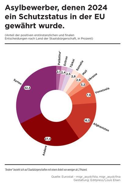437.900 Menschen erhielten 2024 Asyl in der EU