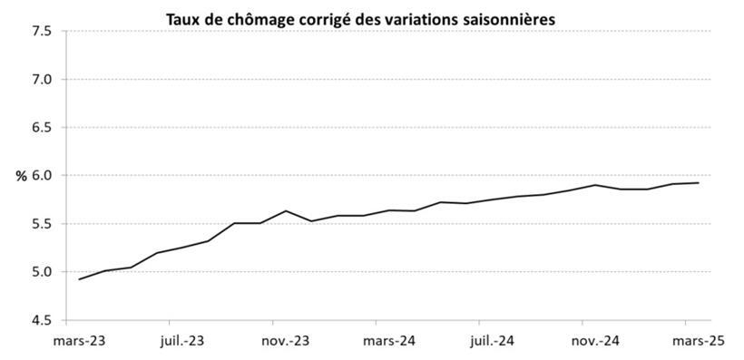 Luxemburg verzeichnet im März weniger Stellen und mehr Arbeitslose als im Vorjahr 