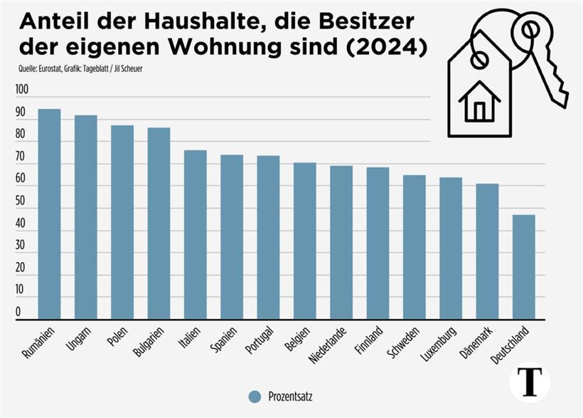 Immer weniger Luxemburger sind Besitzer der eigenen vier Wände 