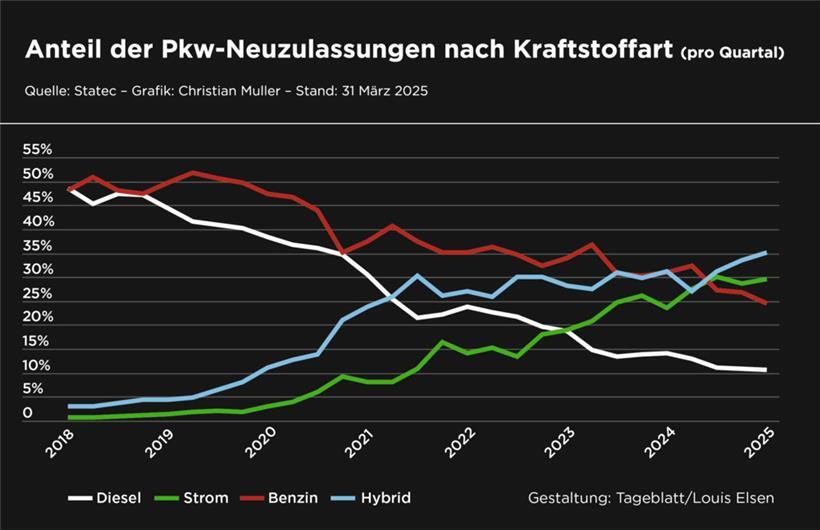 Luxemburg: Hybrid- und Elektroautos bauen Vorsprung aus, Verbrenner fallen weiter zurück 