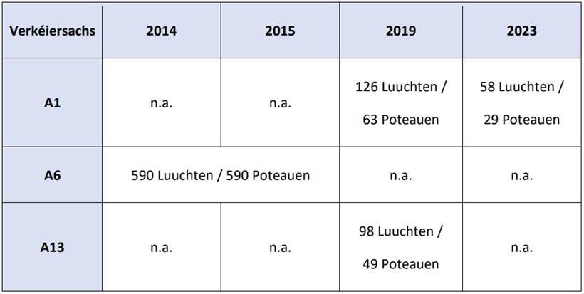 „Vision zéro“ im Dunkeln: Luxemburg baut Straßenbeleuchtung ab – Unfallzahlen bleiben stabil 