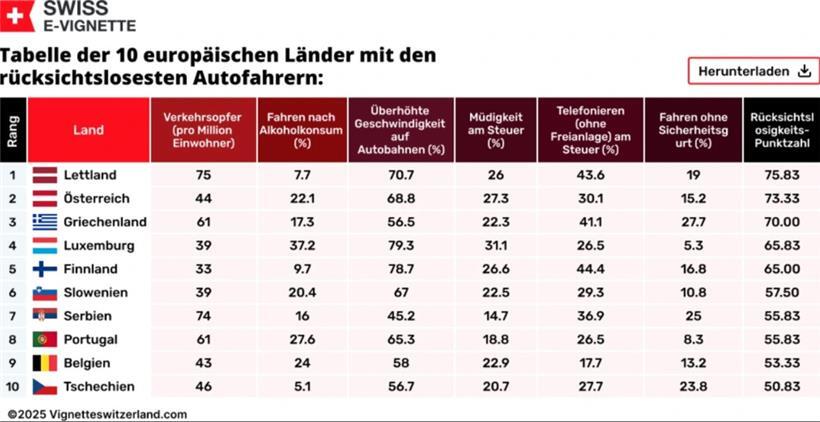 Platz 4: Luxemburgs Fahrer zählen zu den rücksichtslosesten in Europa 