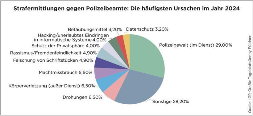 Zahl der Beschwerden gegen Polizisten steigt um 62 Prozent 