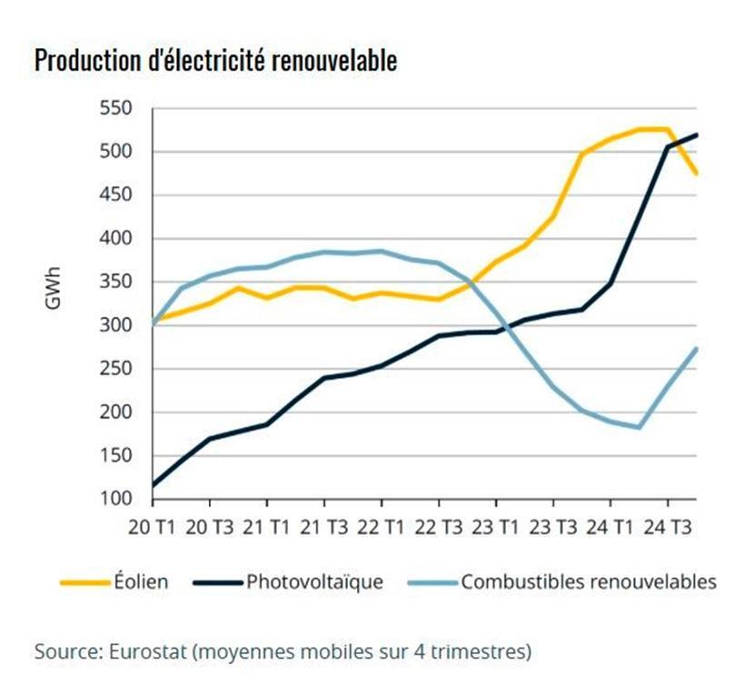 Luxemburg produziert 2024 erstmals mehr Sonnenstrom als Windenergie 