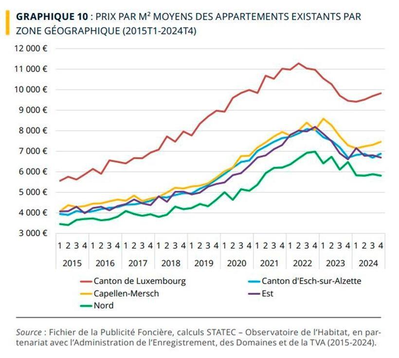 Wohnungsmarkt: Die Zeit der fallenden Preise ist schon wieder vorbei 