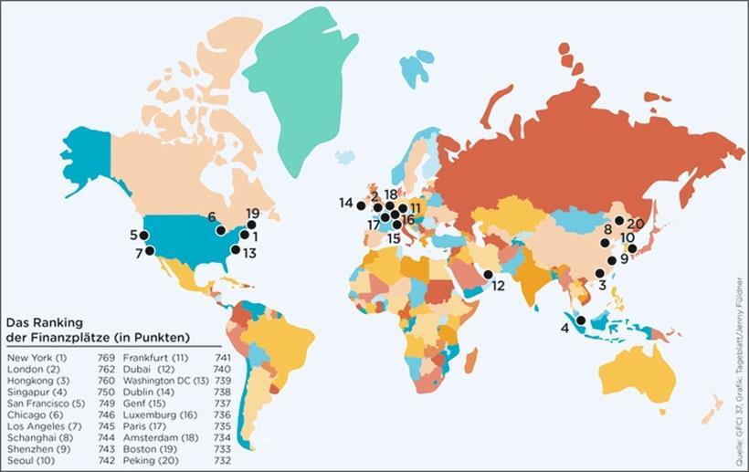 Luxemburg steigt im globalen Finanzranking auf Platz 16 und liegt damit vor Paris, aber hinter Dublin 