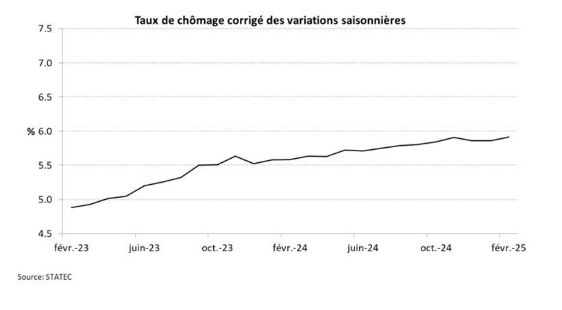 Arbeitslosenquote steigt im Februar auf 5,9 Prozent 