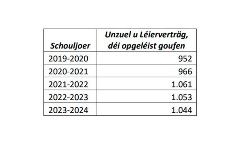Zahl der Schulabbrecher in Luxemburg steigt – bleibt aber unter EU-Durchschnitt 