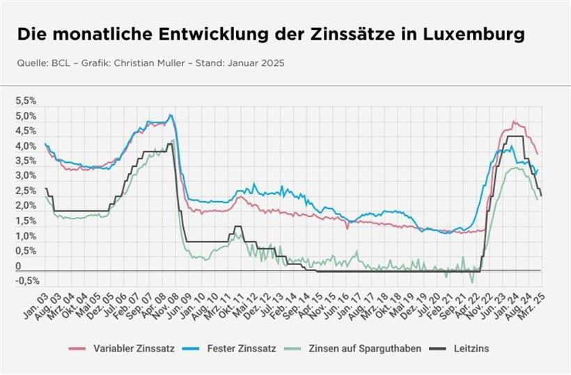 Die Zinsen fallen, doch das Volumen der Immobilienkredite steigt kaum 