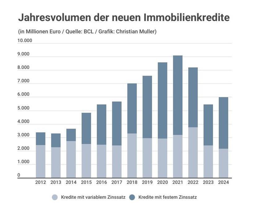 Die Zinsen fallen, doch das Volumen der Immobilienkredite steigt kaum 